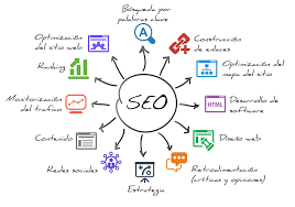 el posicionamiento seo