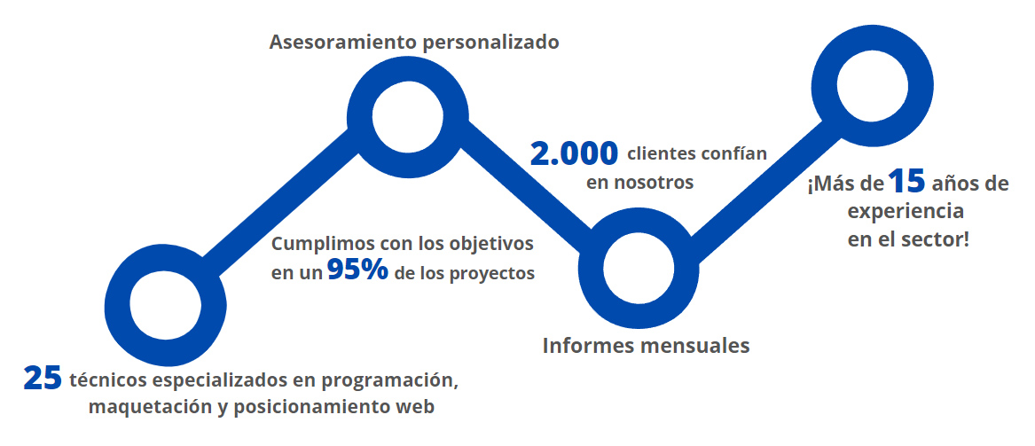 agencia seo posicionamiento