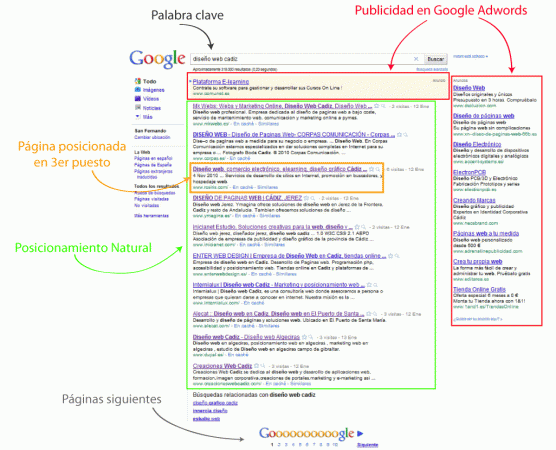 posicionamiento natural google
